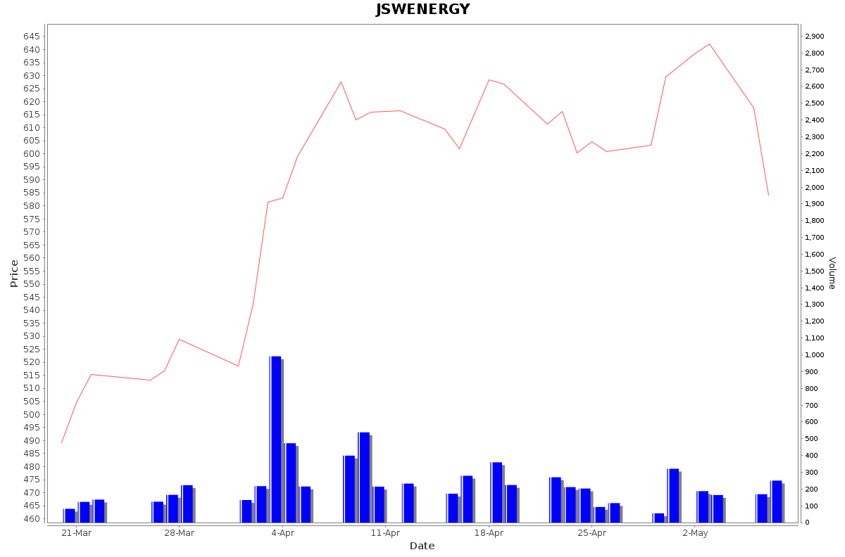 JSWENERGY Daily Price Chart NSE Today